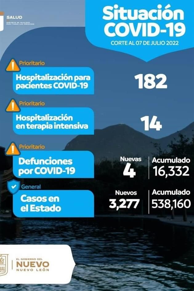 La ocupación general de camas disponibles para atender la pandemia es de 8 por ciento, cuando antes de la quinta ola era inferior a 1 por ciento.