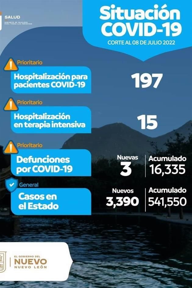 La Secretaría de Salud reportó que al corte del viernes había 197 pacientes internados, cuatro veces más que los 49 casos que había el 8 de junio.