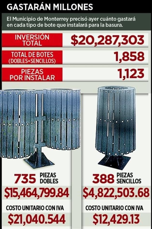 El Alcalde Luis Donaldo Colosio asegura que el gasto de botes de basura incluye el retiro de piezas actuales y la instalación de nuevas.