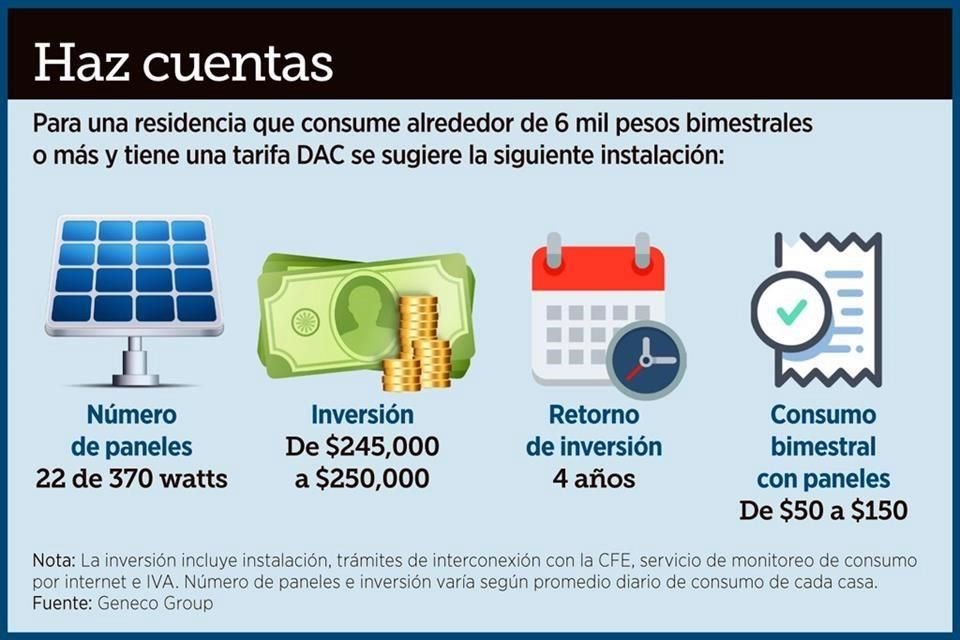 Para una vivienda que tiene un consumo bimestral de alrededor de 6 mil pesos, se tendrían que instalar cerca de 22 paneles de 370 watts cada uno.