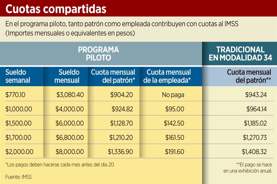 Según información del IMSS, la cuota mínima para el patrón es de 904.20 pesos al mes.