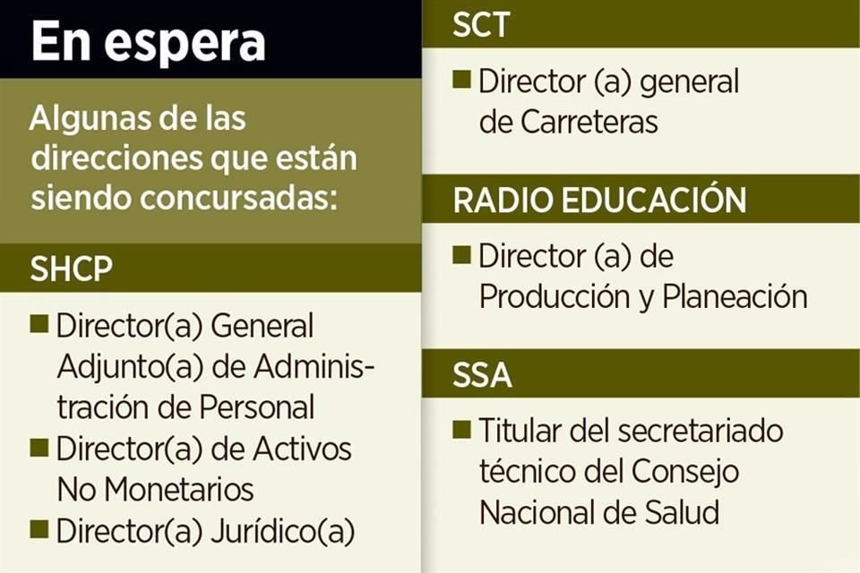 El nuevo Gobierno está por cumplir 6 meses y no aún completa su alineación: tiene abiertas convocatorias para 196 puestos directivos clave.