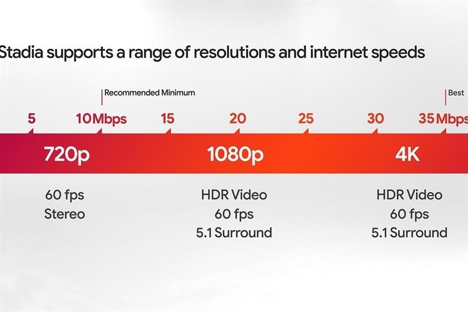 La mínima velocidad recomendada será de 10Mbps, sin embargo para tener una diversión más definida, se necesitarán al menos 35Mbps
