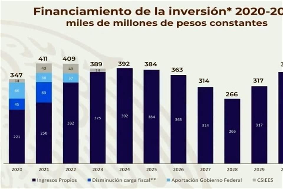 El plan prevé que de 2020 a 2023 la paraestatal reciba 128 mil mdp por disminución de carga fiscal y 141 mil mdp del Gobierno.