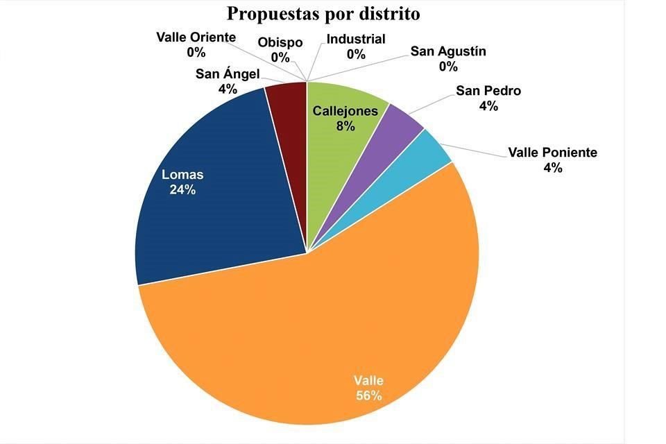 Propuestas por distrito