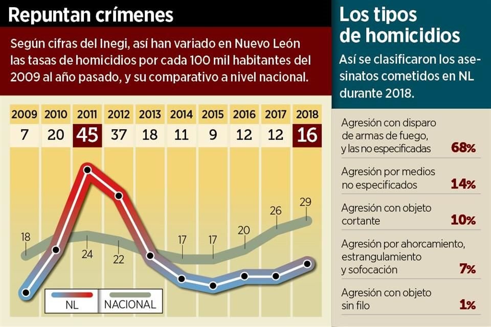 Se estima que en el año pasado fueron asesinadas 852 personas, 758 hombres y 94 mujeres, mientras que en 2017 fueron 664 casos registrados.