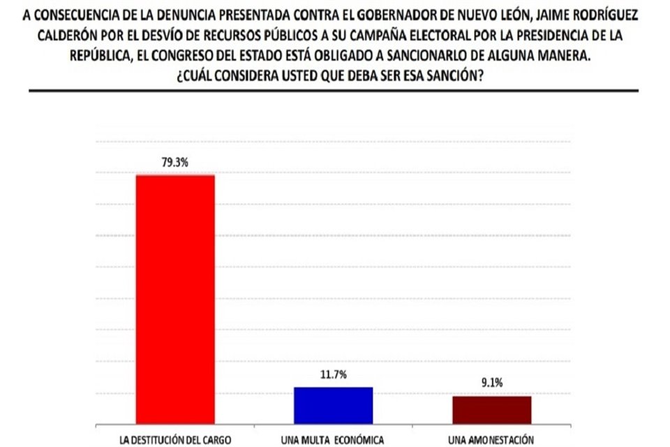 La encuesta arroja que el 79.3 por ciento de los ciudadanos considera que el Congreso local debe sanción con la destitución del cargo al Gobernador.