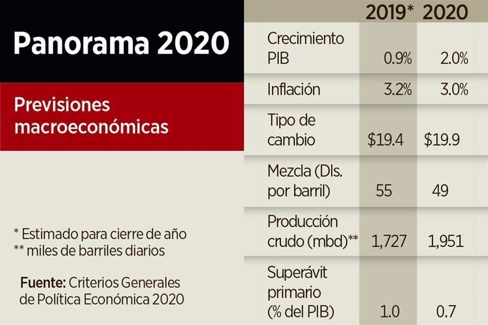 Gobierno planteó medidas para reducir evasión fiscal y aumentar la recaudación por impuestos para obtener 126 mil mdp adicionales en 2020.