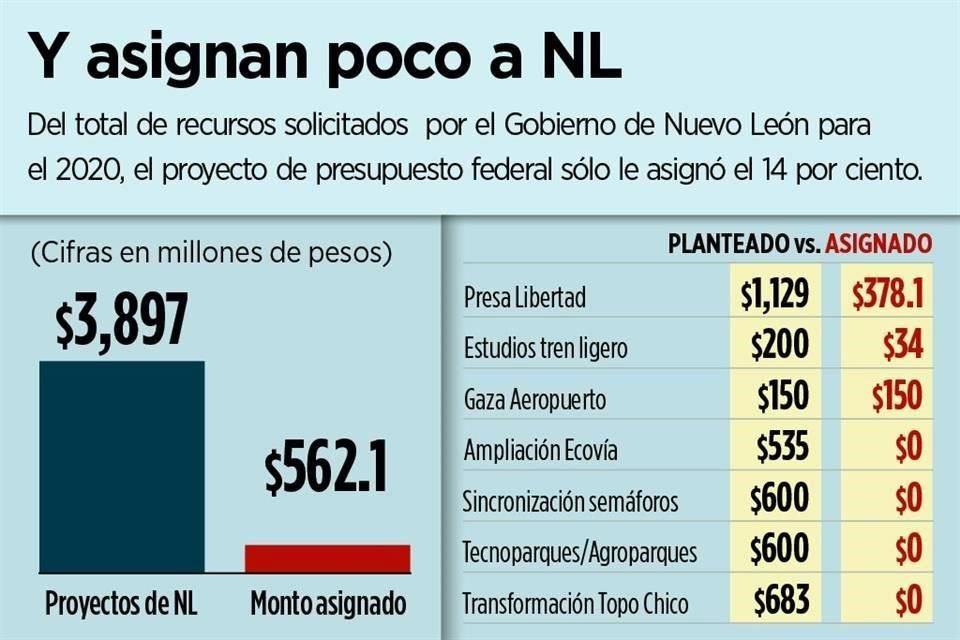 La Federación dejó fuera del proyecto los tecnoparques, Topo Chico y Ecovía.