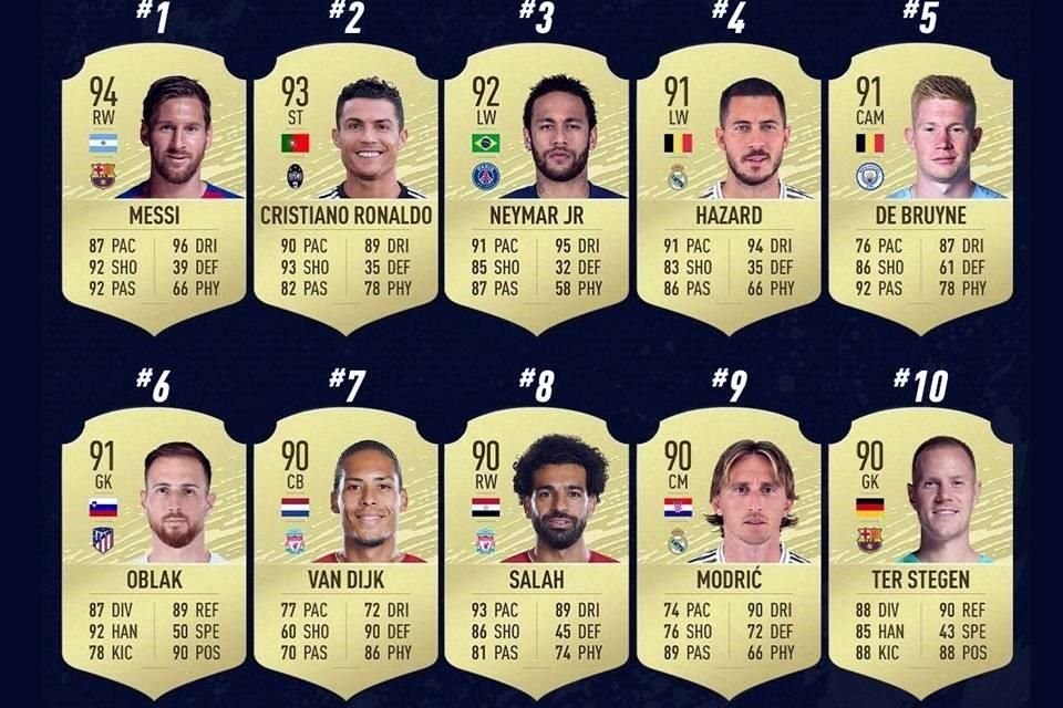 El Top 10 de los mejores jugadores del FIFA 20.