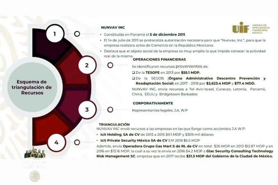 La UIF reveló que la empresa Nunvav fue clave en la triangulación de recursos a García Luna.