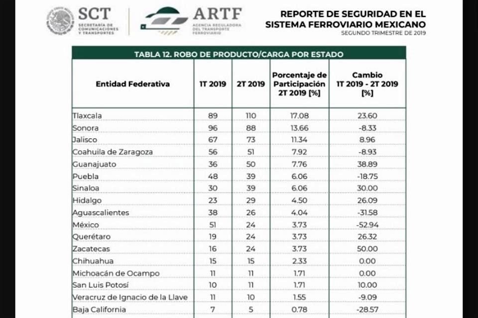 Se trata de datos trimestrales que publica la Agencia Reguladora de Transporte Ferroviario, órgano desconcentrado de la SCT.