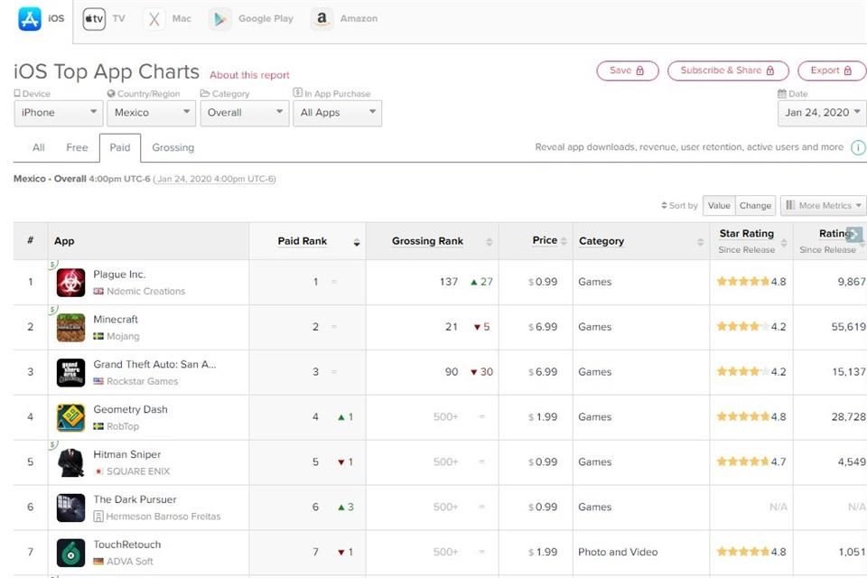 De acuerdo con el sitio appannie.com, Plague Inc. ha superado a otras apps como Minecraft y Grand Theft Auto: San Andreas como la app de paga más popular en iOS.