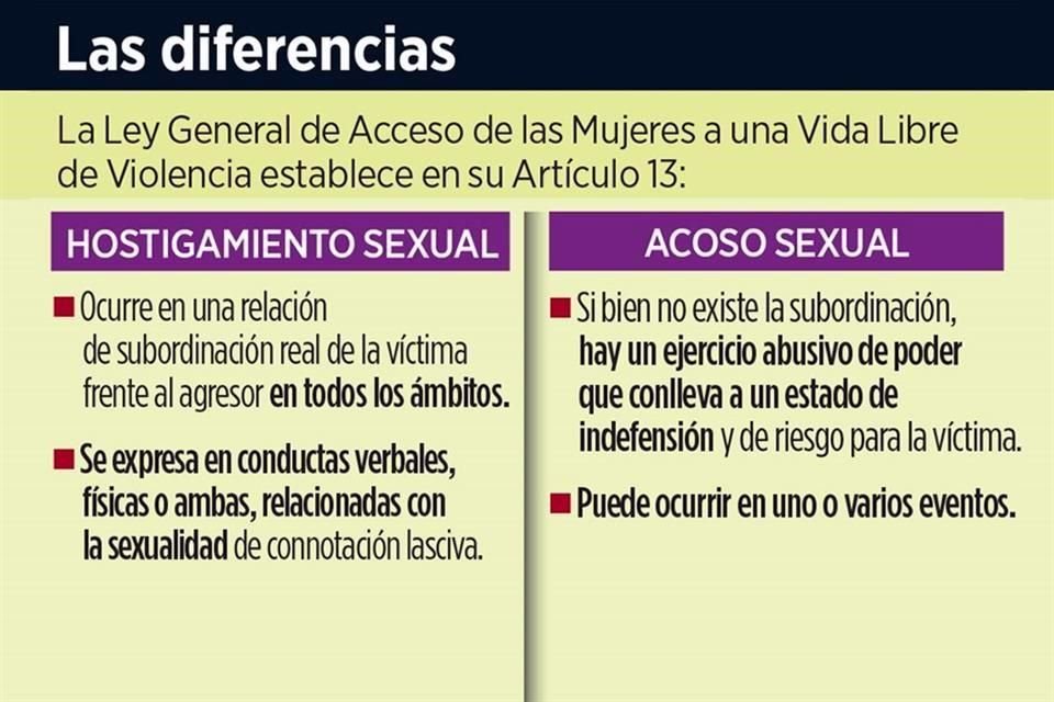 Entre 2015 y 2019, el acoso sexual se disparó 297%, al pasar de mil 64 a 4 mil 234 carpetas de investigación, según datos oficiales.