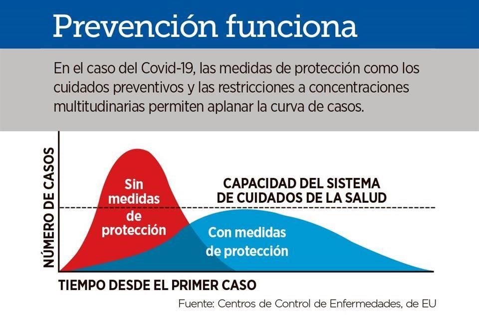 La curva de propagación de casos del coronavirus, de acuerdo al Centro de Control de Enfermedades, de EU.