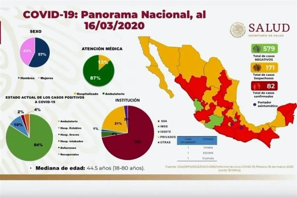 La Secretaría de Salud informó que suman 82 casos confirmados de Covid-19 en el País.