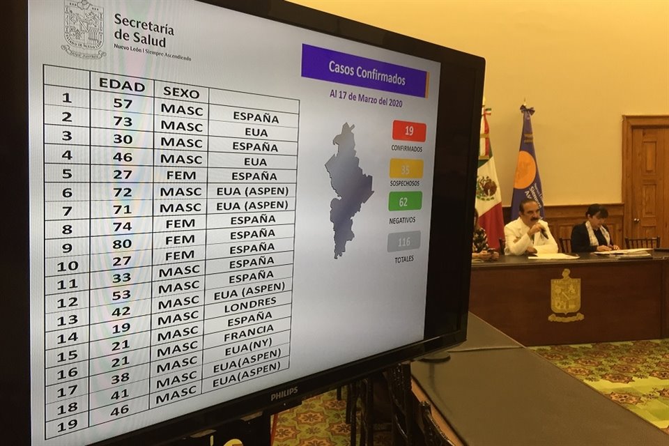 El titular de Salud confirmó 19 casos de coronavirus en Nuevo León.