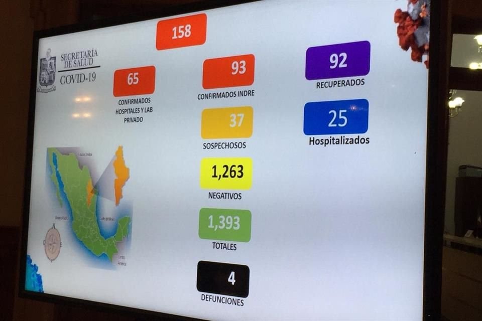 Con 12 casos nuevos confirmados, suman 158 los contagios por coronavirus en NL, informó el Secretario de Salud estatal.