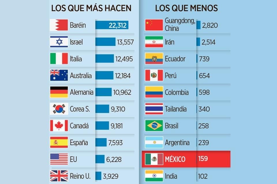 RECETA MEXICANA. Mientras en países como Italia se realizan casi 12 mil pruebas de Covid por cada millón de habitantes, en México es donde menos se aplican, con sólo 159 por cada millón.