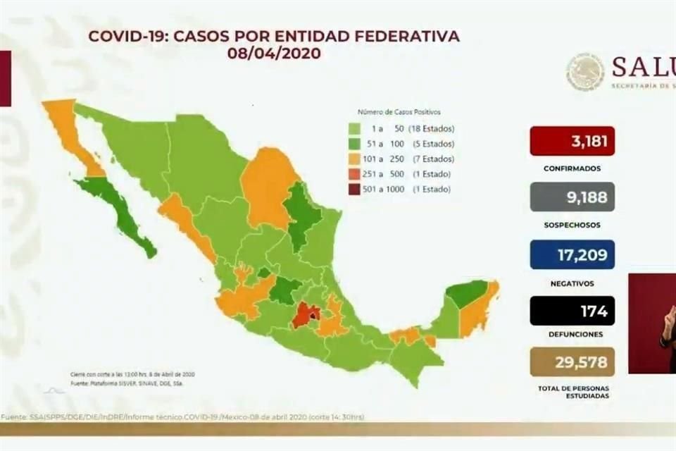 Autoridades informaron que suman 174 muertes por coronavirus en el País.