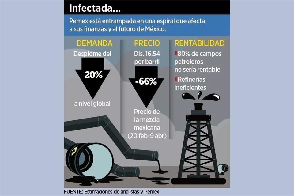 La combinación del derrumbe de la demanda, los precios bajos y los altos costos que enfrenta la petrolera estatal agravan su situación, consideraron especialistas.