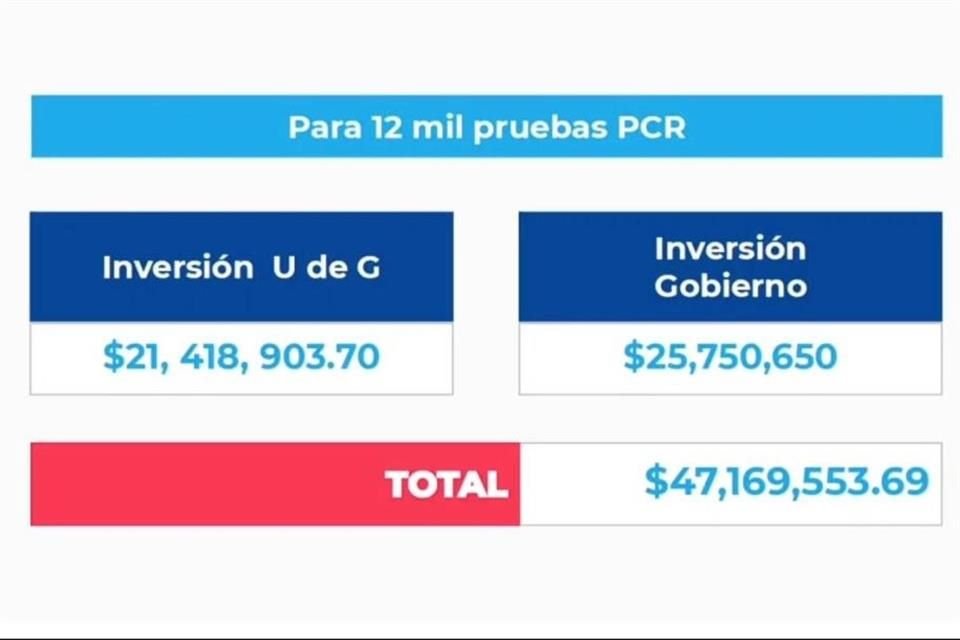 Ante la negativa de la Federación para autorizar a Jalisco la aplicación de pruebas rápidas, el Gobierno del Estado recurrirá a reactivos tipo PCR para detectar casos de coronavirus (Covid-2019).