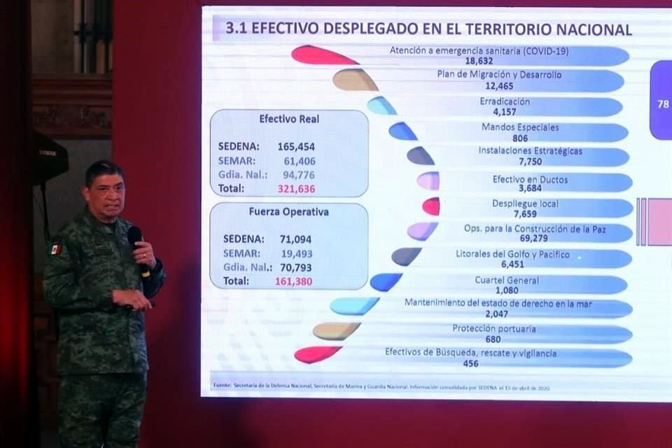 Ante la emergencia por Covid-19, el Gobierno desplegó a 18 mil elementos de fuerzas federales y ordenó intensificar el patrullaje de GN.