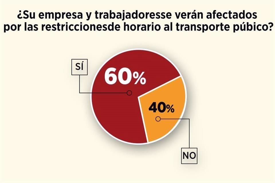 Restricción de horarios de transporte público provoca ausentismo e impuntualidad en 60% de empresas esenciales, revela encuesta.