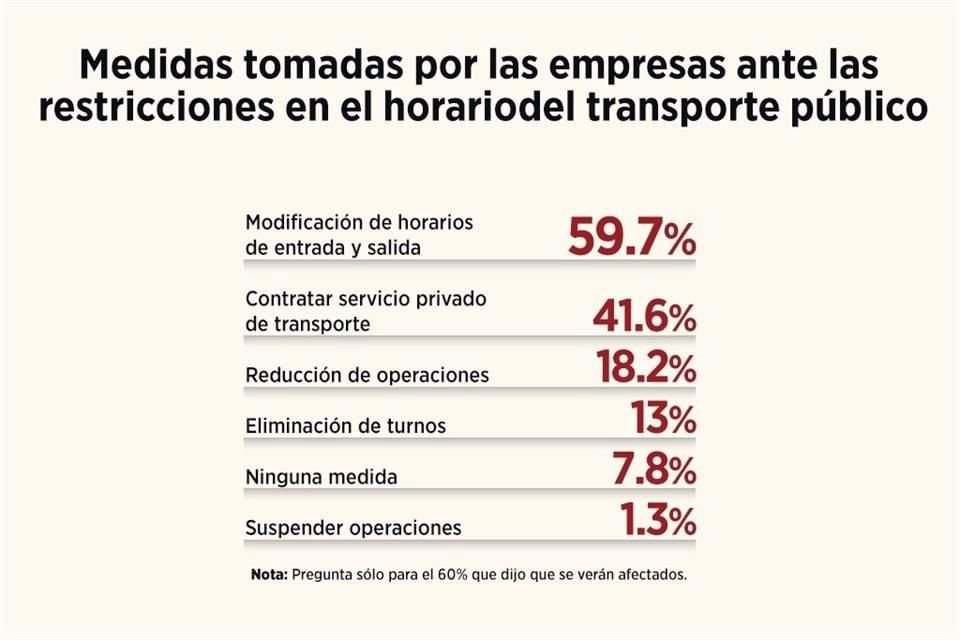 Restricción de horarios de transporte público provoca ausentismo e impuntualidad en 60% de empresas esenciales, revela encuesta.