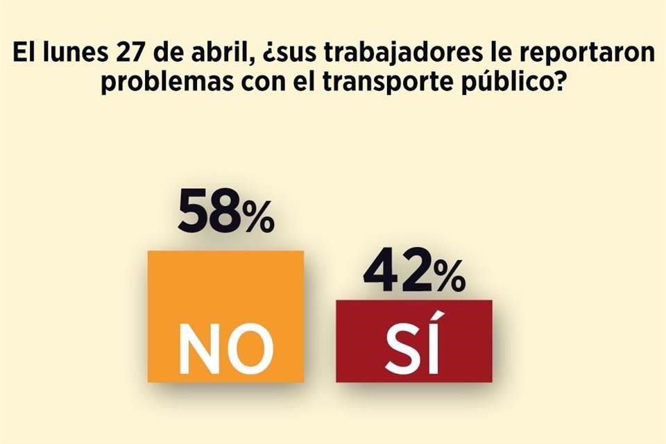 Restricción de horarios de transporte público provoca ausentismo e impuntualidad en 60% de empresas esenciales, revela encuesta.