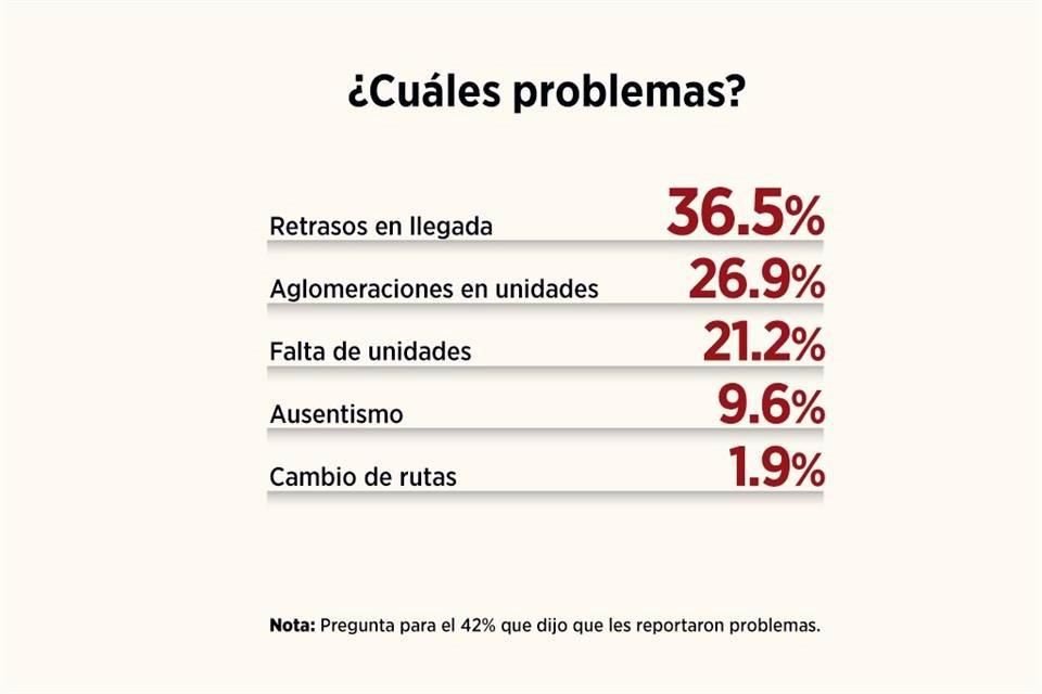 Restricción de horarios de transporte público provoca ausentismo e impuntualidad en 60% de empresas esenciales, revela encuesta.