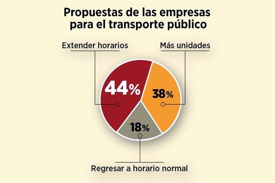 Restricción de horarios de transporte público provoca ausentismo e impuntualidad en 60% de empresas esenciales, revela encuesta.