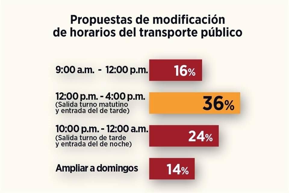 Restricción de horarios de transporte público provoca ausentismo e impuntualidad en 60% de empresas esenciales, revela encuesta.