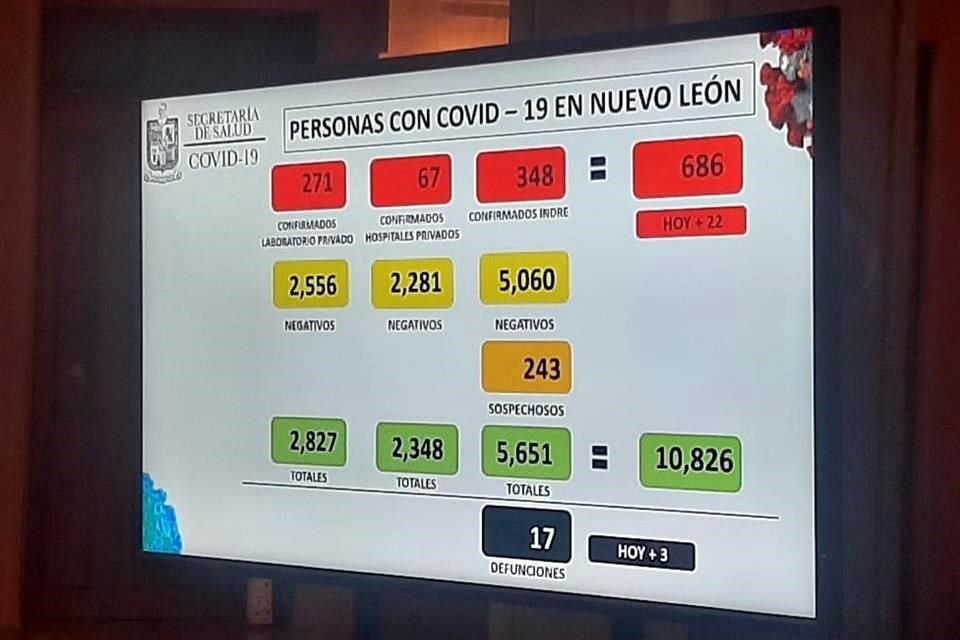 Hasta el 30 de abril se han registrado 17 decesos por Covid-19 en la Entidad y 686 casos confirmados.