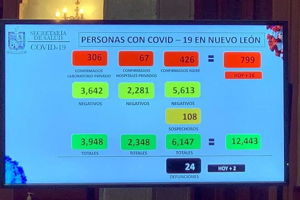 Casos de Covid-19 en la entidad con corte al 3 de mayo.