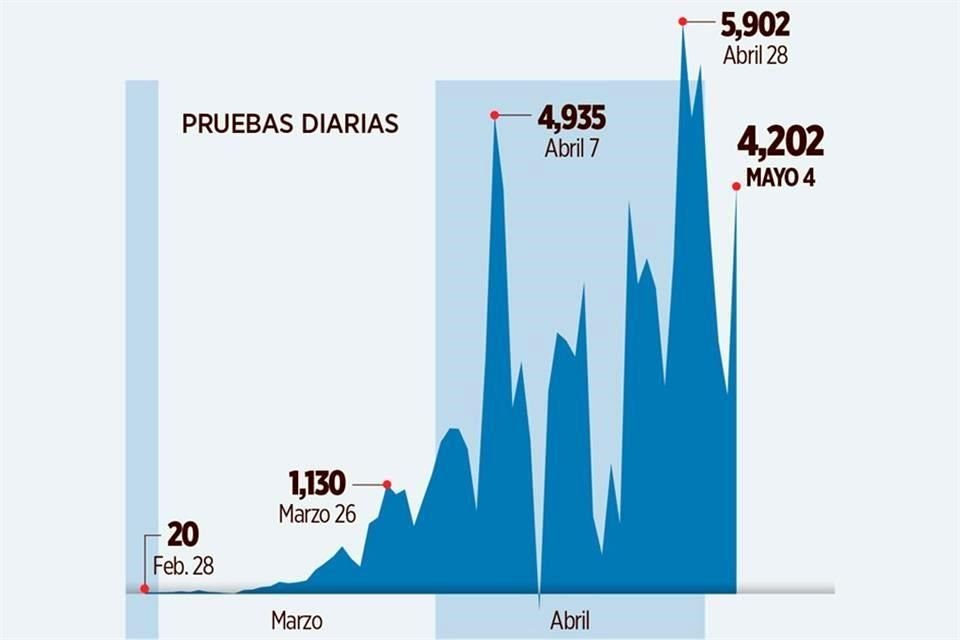 A pesar de que México está próximo al pico de contagios anunciado por la Ssa, el número de pruebas realizadas ha decrecido.