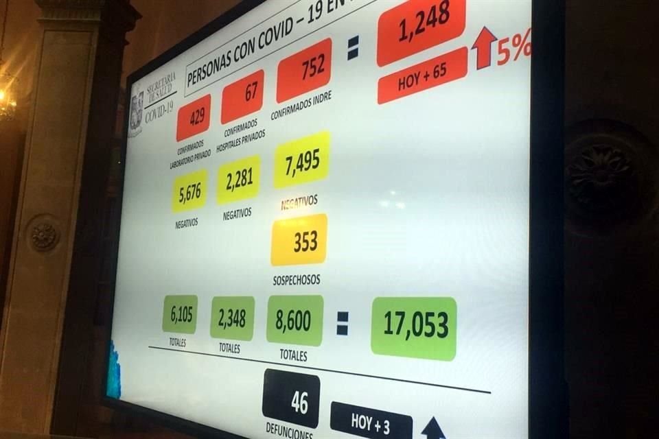 Hasta el 14 de mayo, en Nuevo León se registran 46 muertes por Covid-19 y mil 248 contagios.
