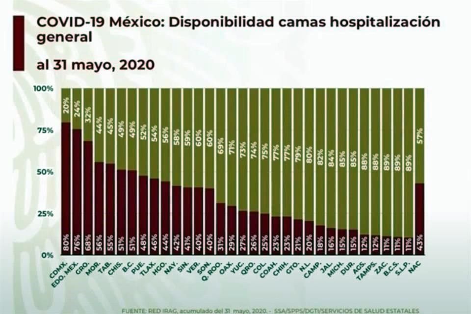 Disponibilidad de camas generales en el País.