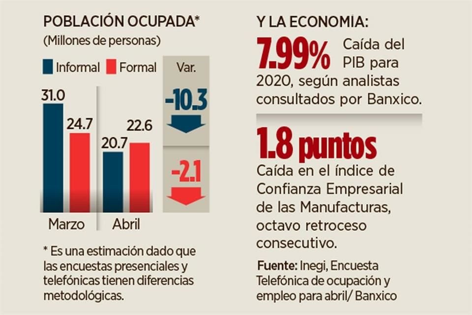 EL COCTEL DEL DESASTRE. Por la pandemia, unos 12.6 millones de personas dejaron de laborar en abril.