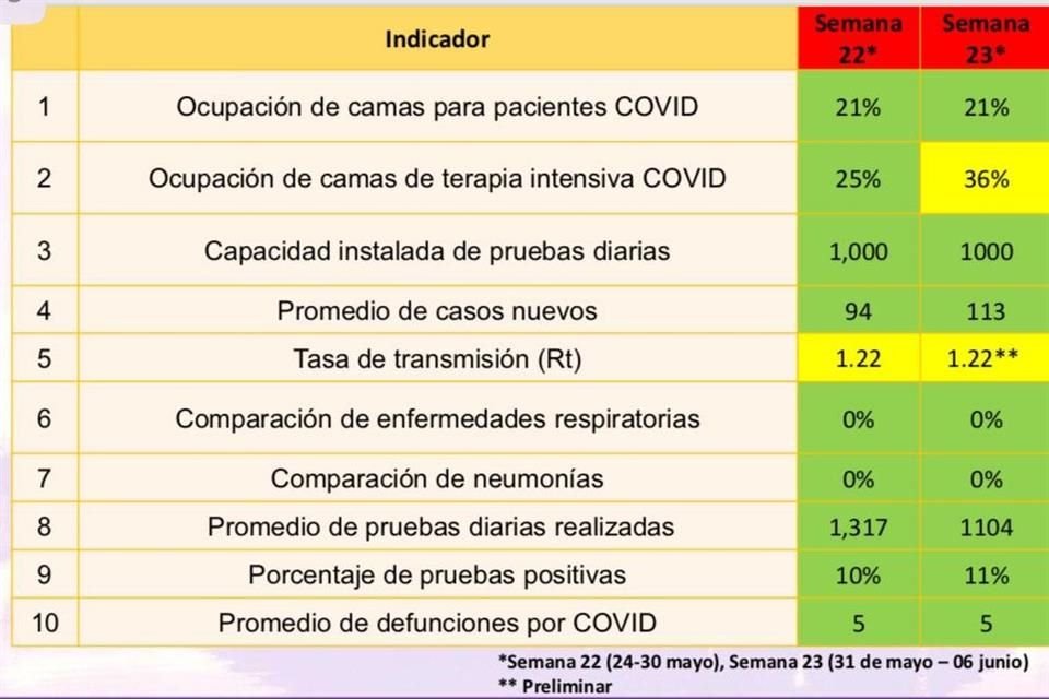 El Gobierno estatal definió hoy el semáforo 'definitivo' para avanzar en la reactivación de actividades económicas y recreativas, basado en 10 indicadores que deberán evaluarse en periodos de dos a cuatro semanas.