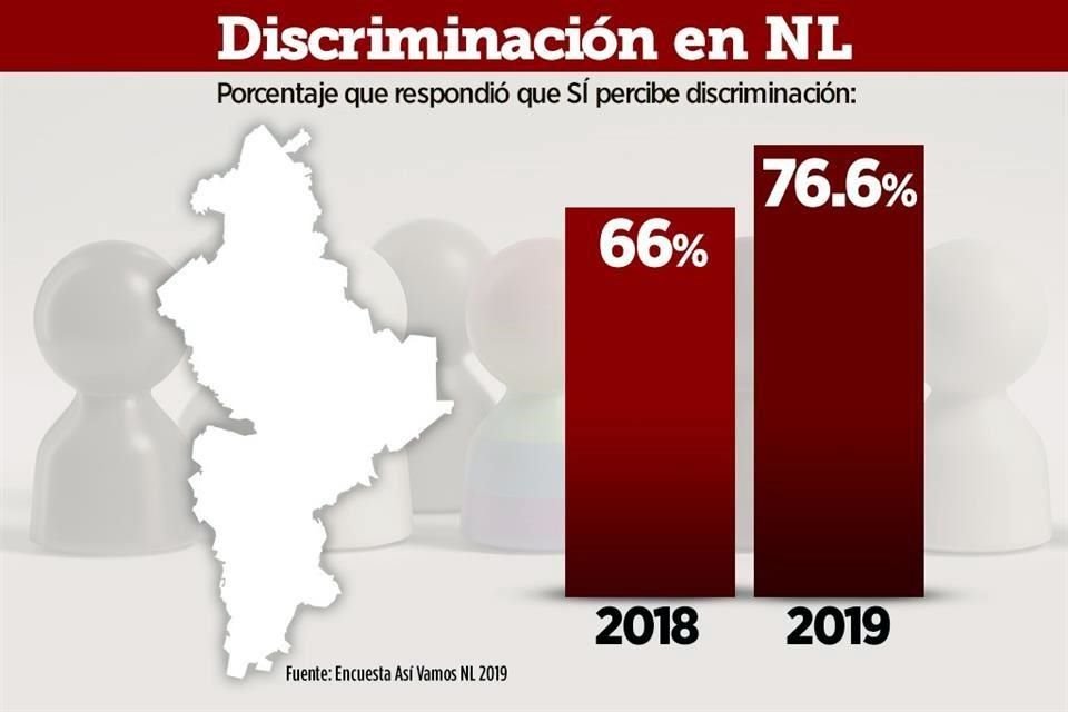 Según datos de la encuesta de Así Vamos del 2019, un 16.6 por ciento de habitantes de NL más percibe discriminación en el Estado.