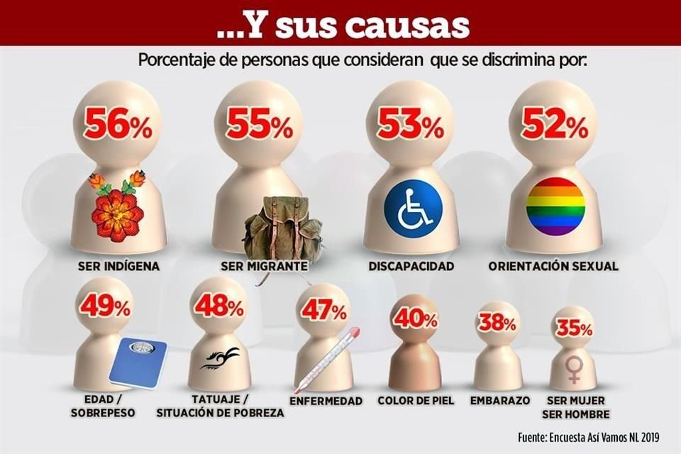La encuesta también reveló los segmentos poblacionales que los encuestados consideran son discriminados.