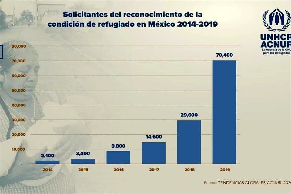 Señaló que a lo largo de los años más de 787 mil centroamericanos han huido de la violencia de Honduras, El Salvador y Guatemala, una parte de ellos hacia México.