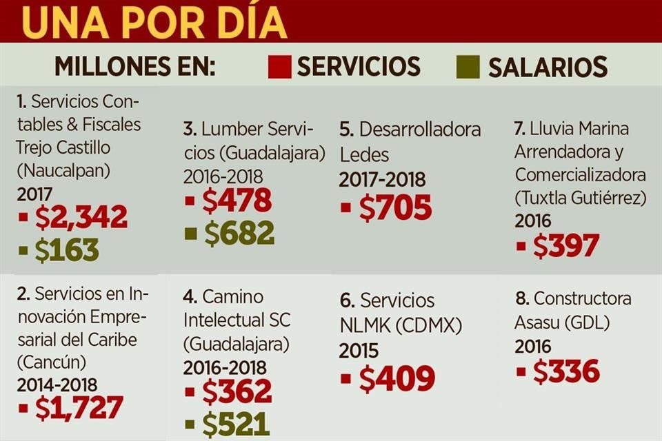 UNA POR DÍA. Valor nominal de comprobantes fiscales expedidos por factureras reportadas por el SAT en 25 días.