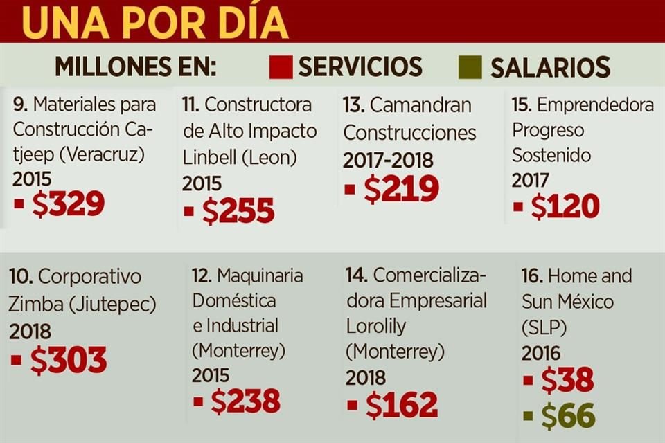 UNA POR DÍA. Valor nominal de comprobantes fiscales expedidos por factureras reportadas por el SAT en 25 días.