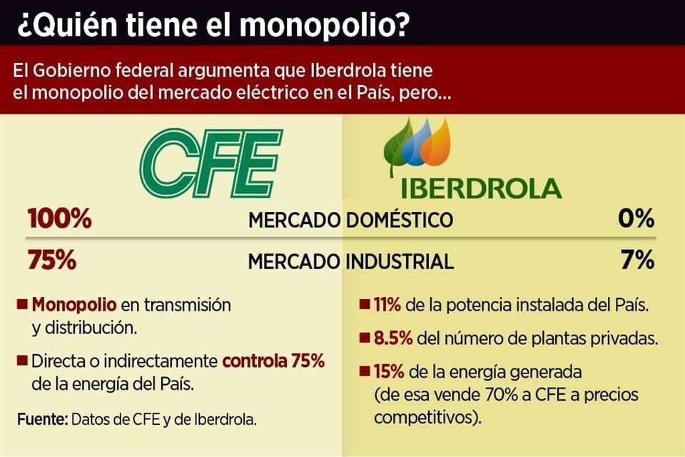 CFE controla el 100% del mercado doméstico.