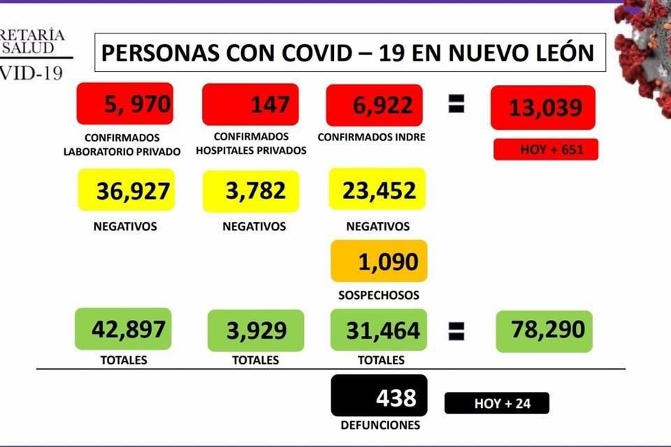 Casos de coronavirus en NL.