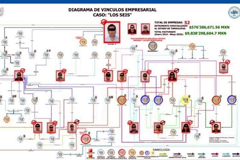 La Unidad de Inteligencia Financiera mostró un organigrama con los vínculos hallados en su indagatoria del fraude.