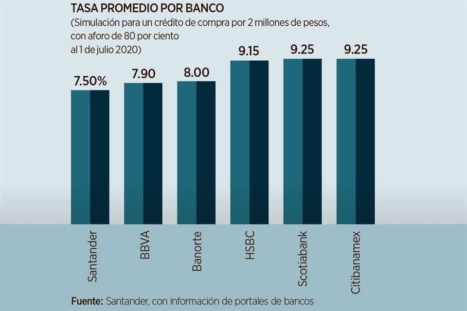 COMPITEN POR CLIENTES. En general, los bancos aplican, según perfil del solicitante, tasas hipotecarias con interés por abajo de 10 por ciento.