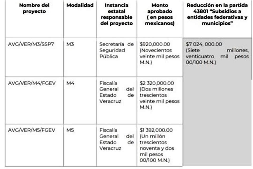 REFORMA publicó hoy que que la Conavim dejó sin subsidios para implementar proyectos relacionados con la AVGM a ocho estados.